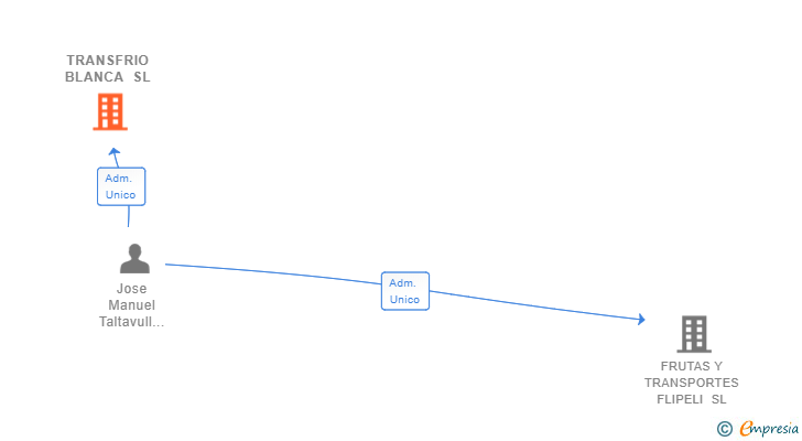 Vinculaciones societarias de TRANSFRIO BLANCA SL
