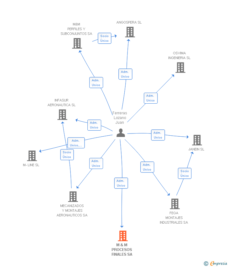 Vinculaciones societarias de M & M PROCESOS FINALES SA
