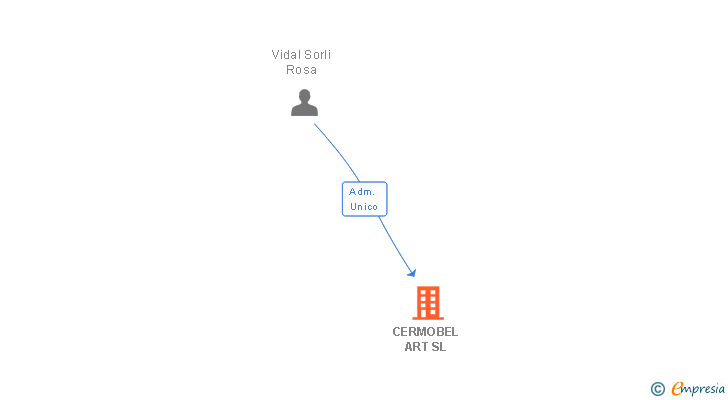 Vinculaciones societarias de CERMOBEL ART SL