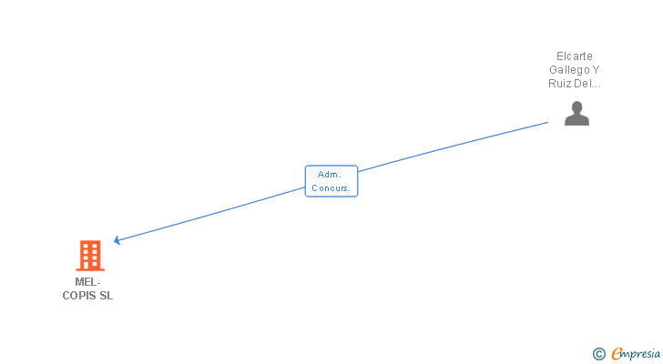 Vinculaciones societarias de MEL-COPIS SL
