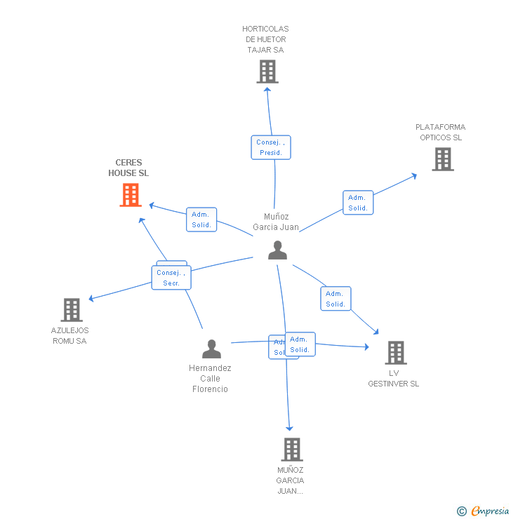 Vinculaciones societarias de CERES HOUSE SL