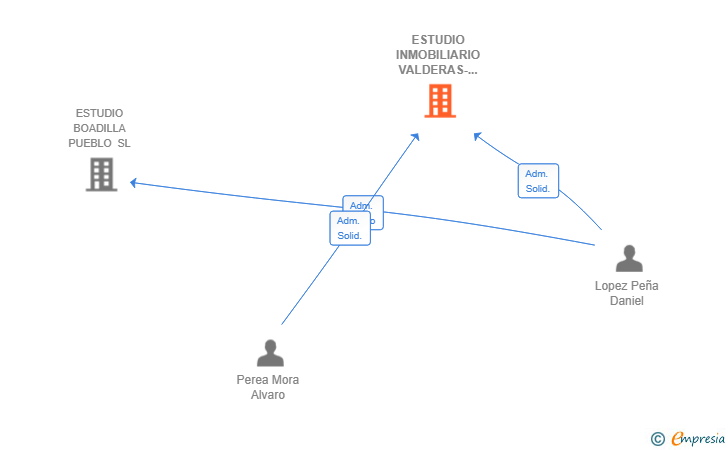 Vinculaciones societarias de ESTUDIO INMOBILIARIO VALDERAS-CASTILLOS SL