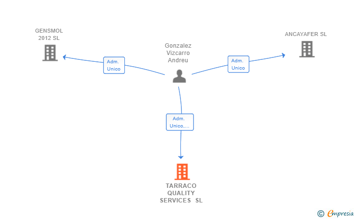 Vinculaciones societarias de TARRACO QUALITY SERVICES SL