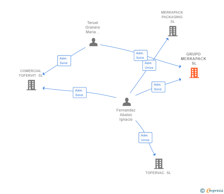 Vinculaciones societarias de GRUPO MERKAPACK SL