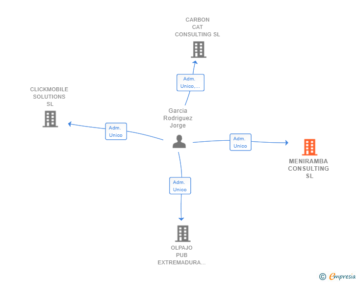 Vinculaciones societarias de MENIRAMBA CONSULTING SL