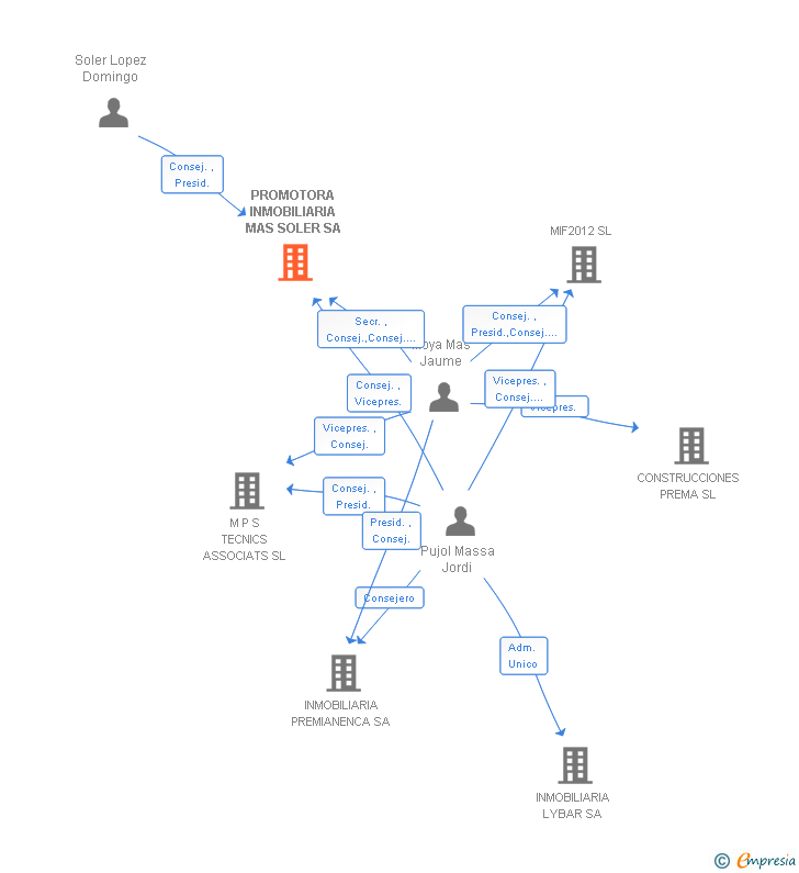 Vinculaciones societarias de PROMOTORA INMOBILIARIA MAS SOLER SL
