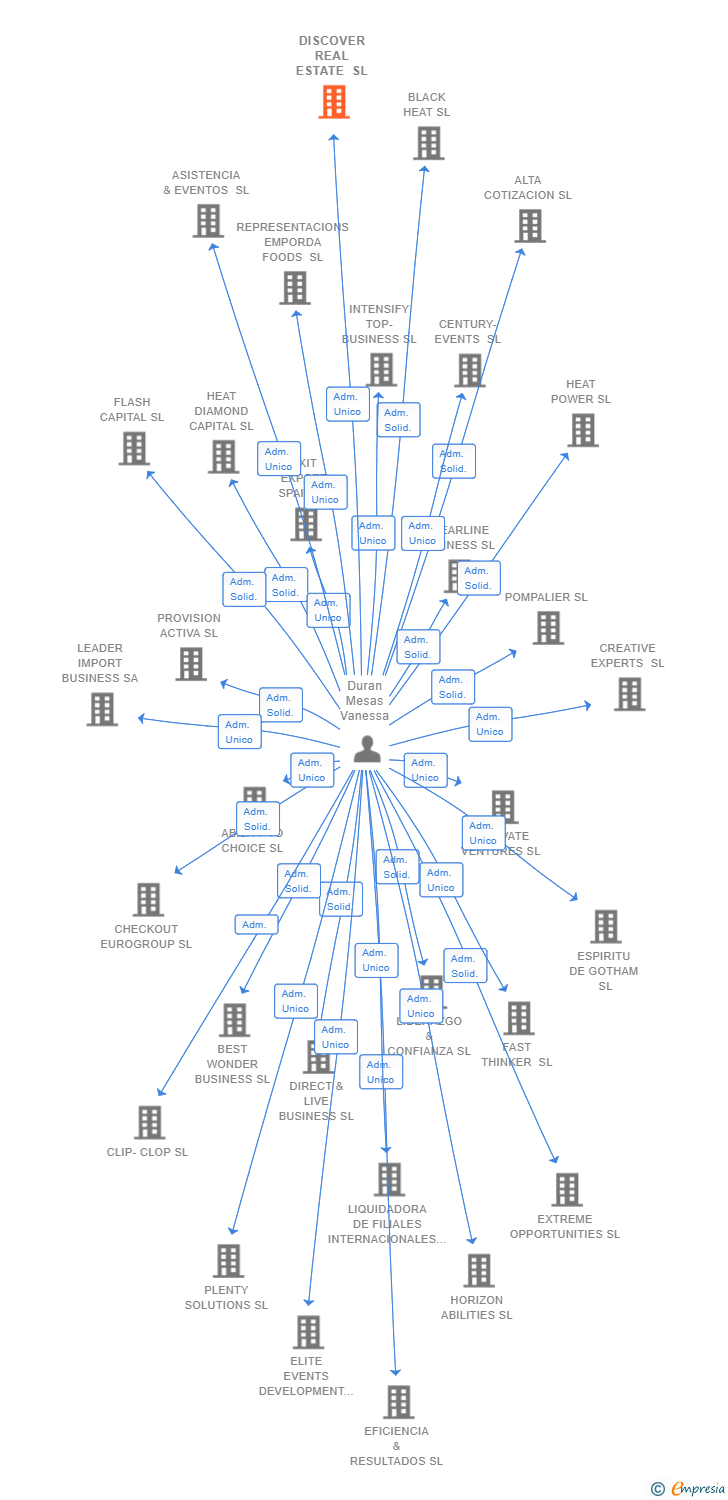 Vinculaciones societarias de DISCOVER REAL ESTATE SL