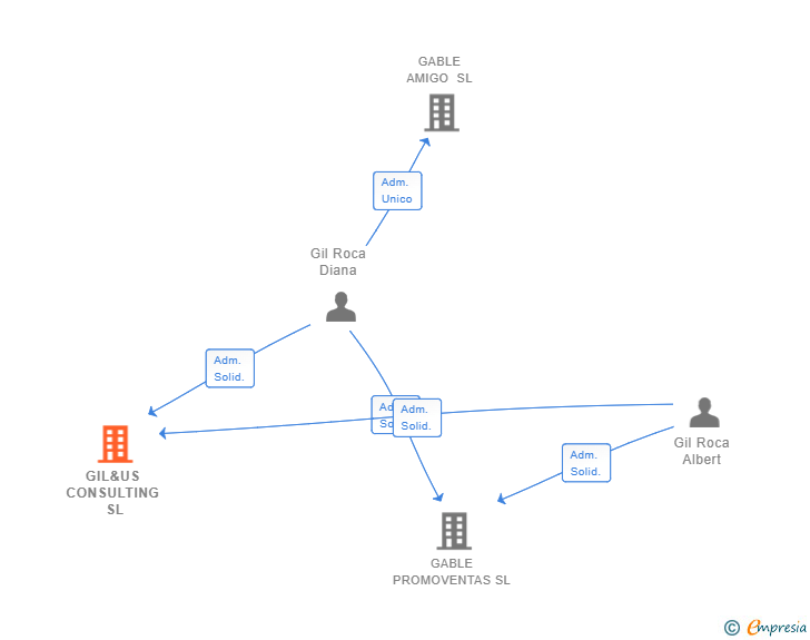 Vinculaciones societarias de GIL&US CONSULTING SL