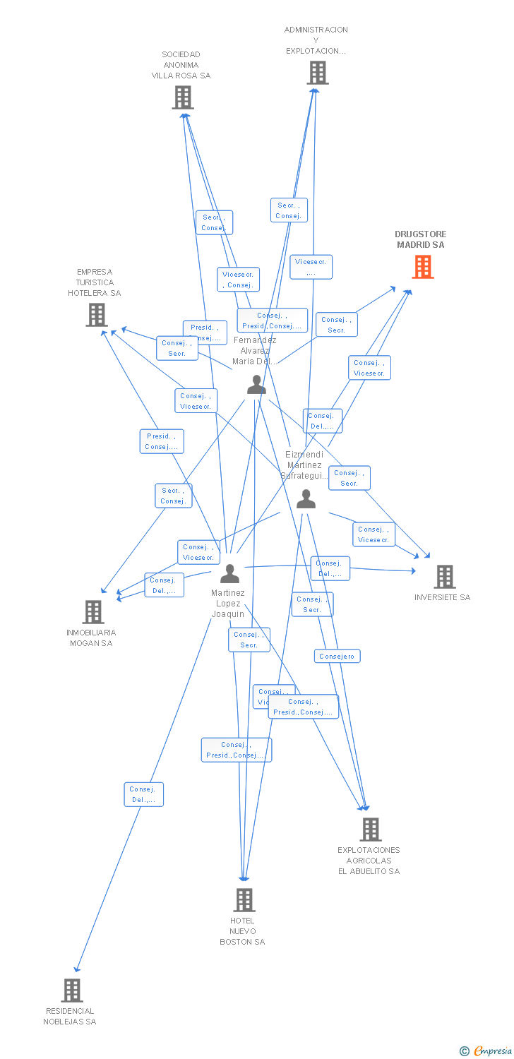 Vinculaciones societarias de DRUGSTORE MADRID SA