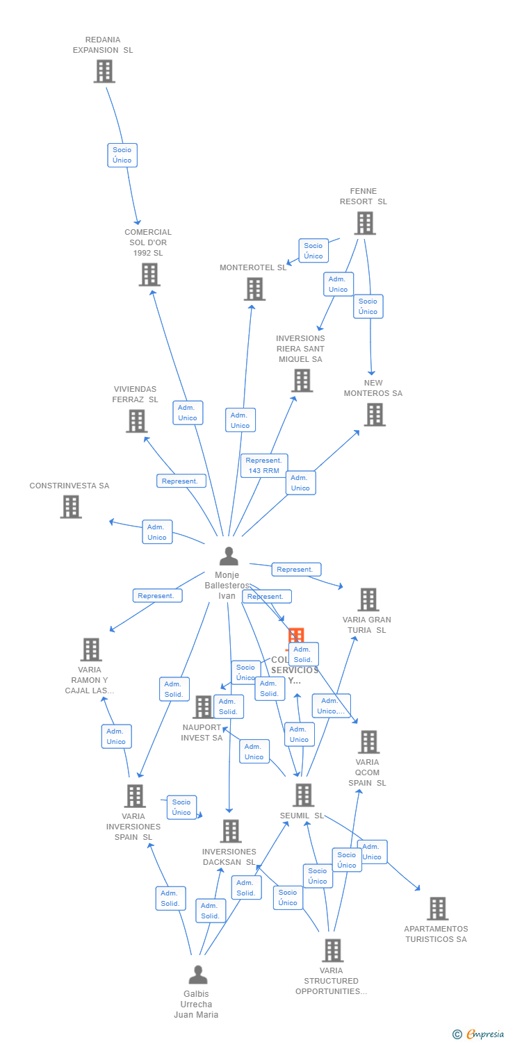 Vinculaciones societarias de COLEPATA SERVICIOS Y GESTIONES SL