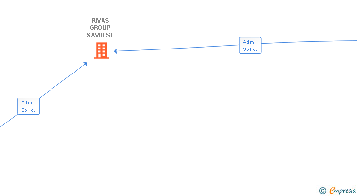 Vinculaciones societarias de RIVAS GROUP SAVIR SL