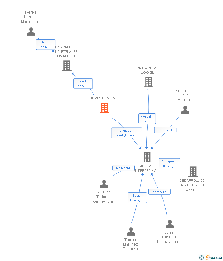 Vinculaciones societarias de HUPRECESA SA (EXTINGUIDA)