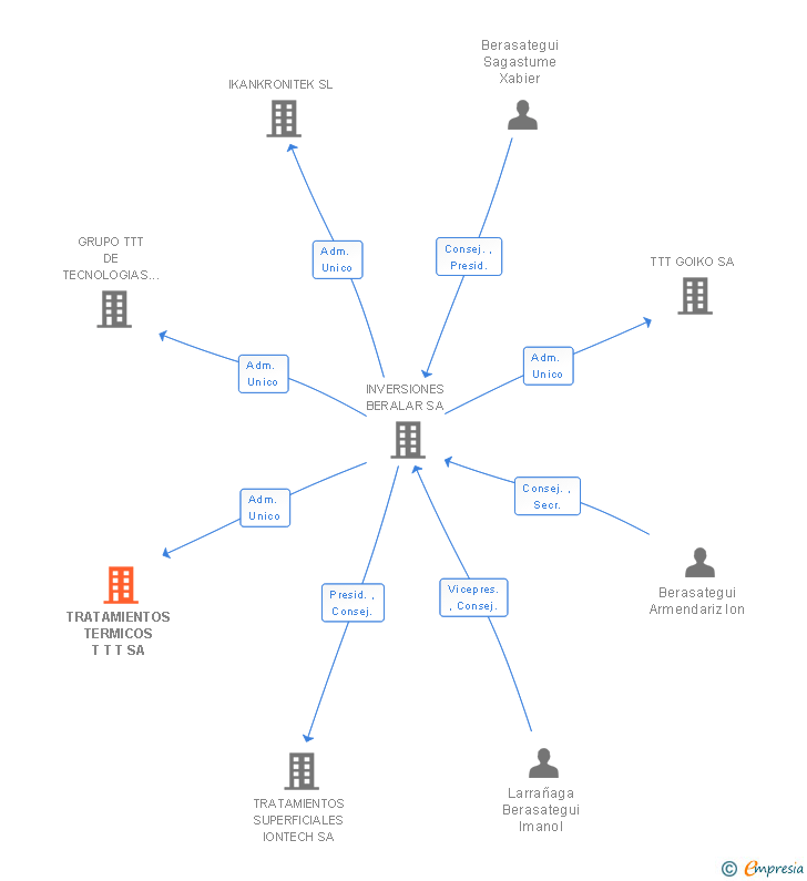 Vinculaciones societarias de TRATAMIENTOS TERMICOS T T T SA