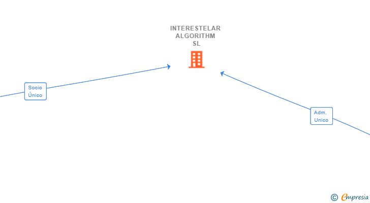 Vinculaciones societarias de INTERESTELAR ALGORITHM SL