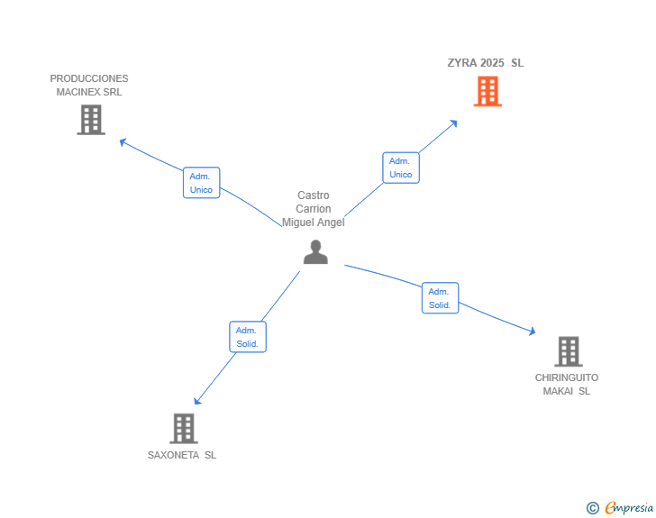 Vinculaciones societarias de ZYRA 2025 SL