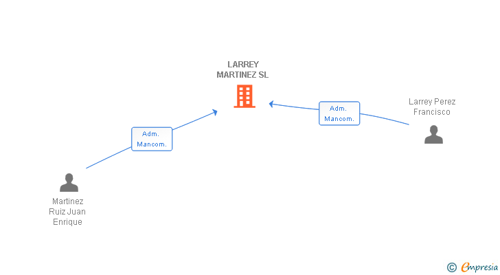Vinculaciones societarias de LARREY MARTINEZ SL