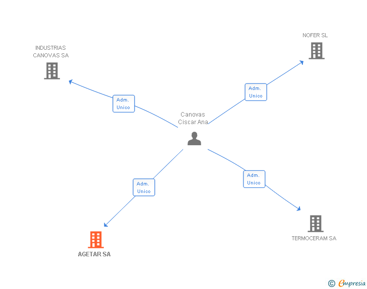 Vinculaciones societarias de AGETAR SA