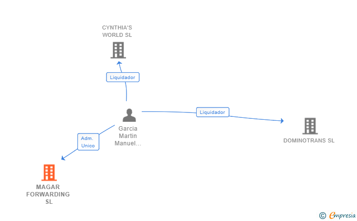 Vinculaciones societarias de MAGAR FORWARDING SL