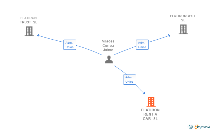 Vinculaciones societarias de FLATIRON RENT A CAR SL