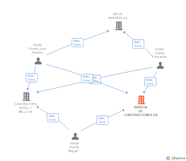 Vinculaciones societarias de BIERCUA DE CONSTRUCCIONES SA