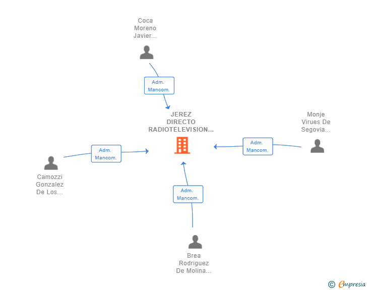Vinculaciones societarias de JEREZ DIRECTO RADIOTELEVISION SL