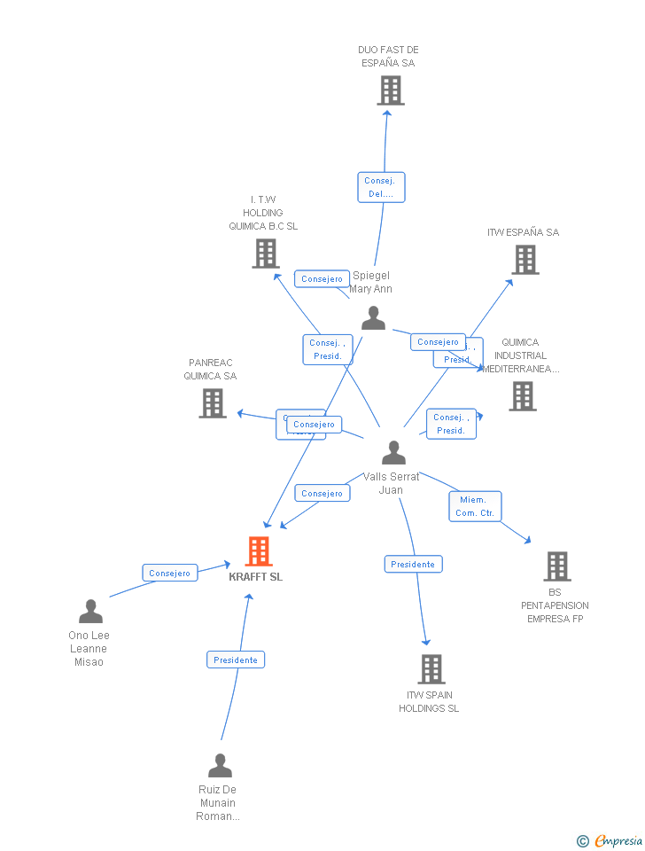 Vinculaciones societarias de KRAFFT SL
