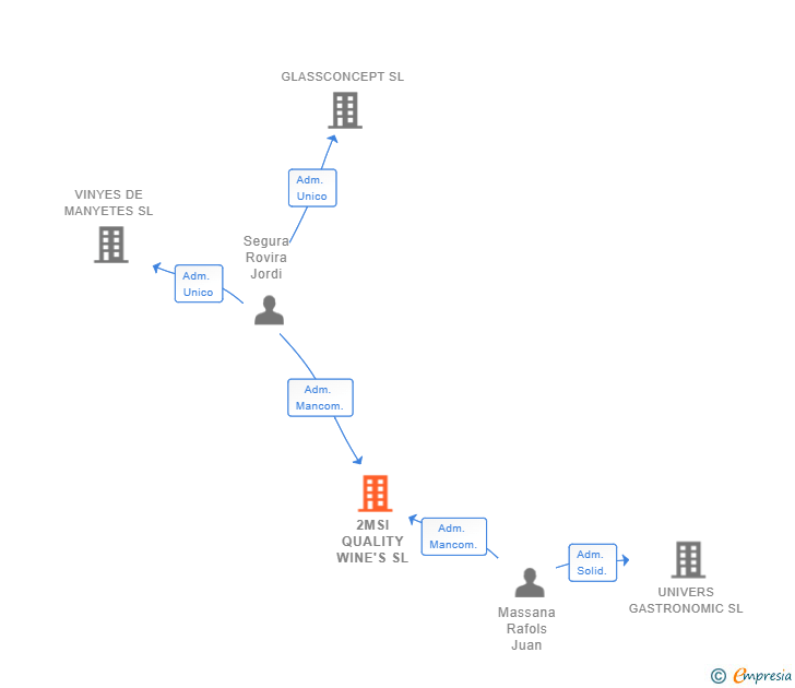Vinculaciones societarias de 2MSI QUALITY WINE'S SL