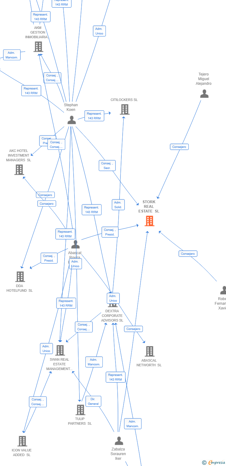 Vinculaciones societarias de STORK REAL ESTATE SL