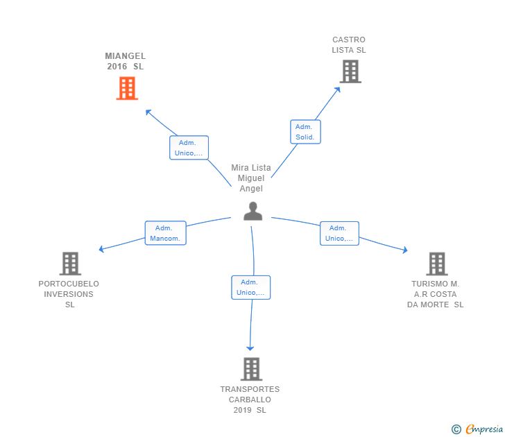 Vinculaciones societarias de MIANGEL 2016 SL