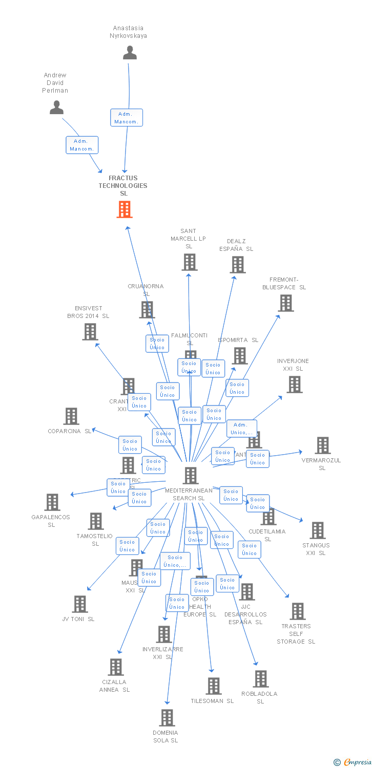 Vinculaciones societarias de FRACTUS TECHNOLOGIES SL