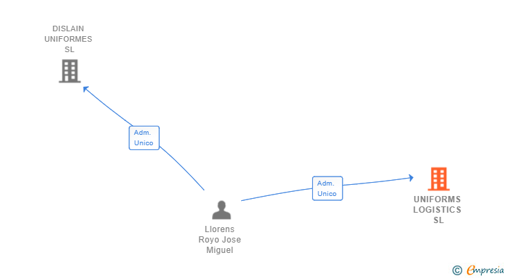 Vinculaciones societarias de UNIFORMS LOGISTICS SL