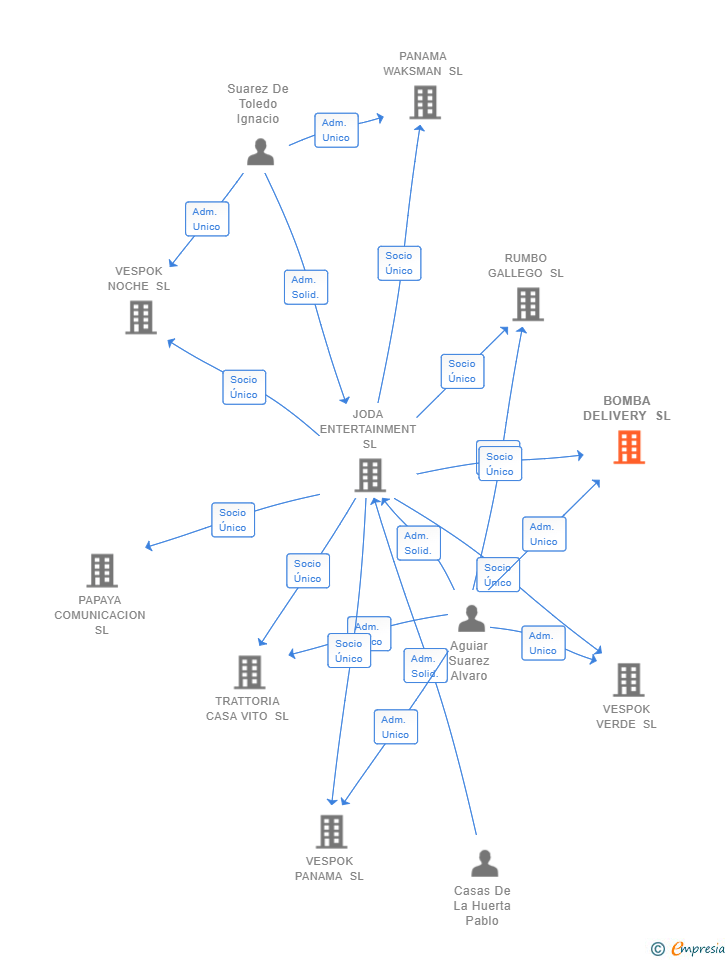 Vinculaciones societarias de BOMBA DELIVERY SL