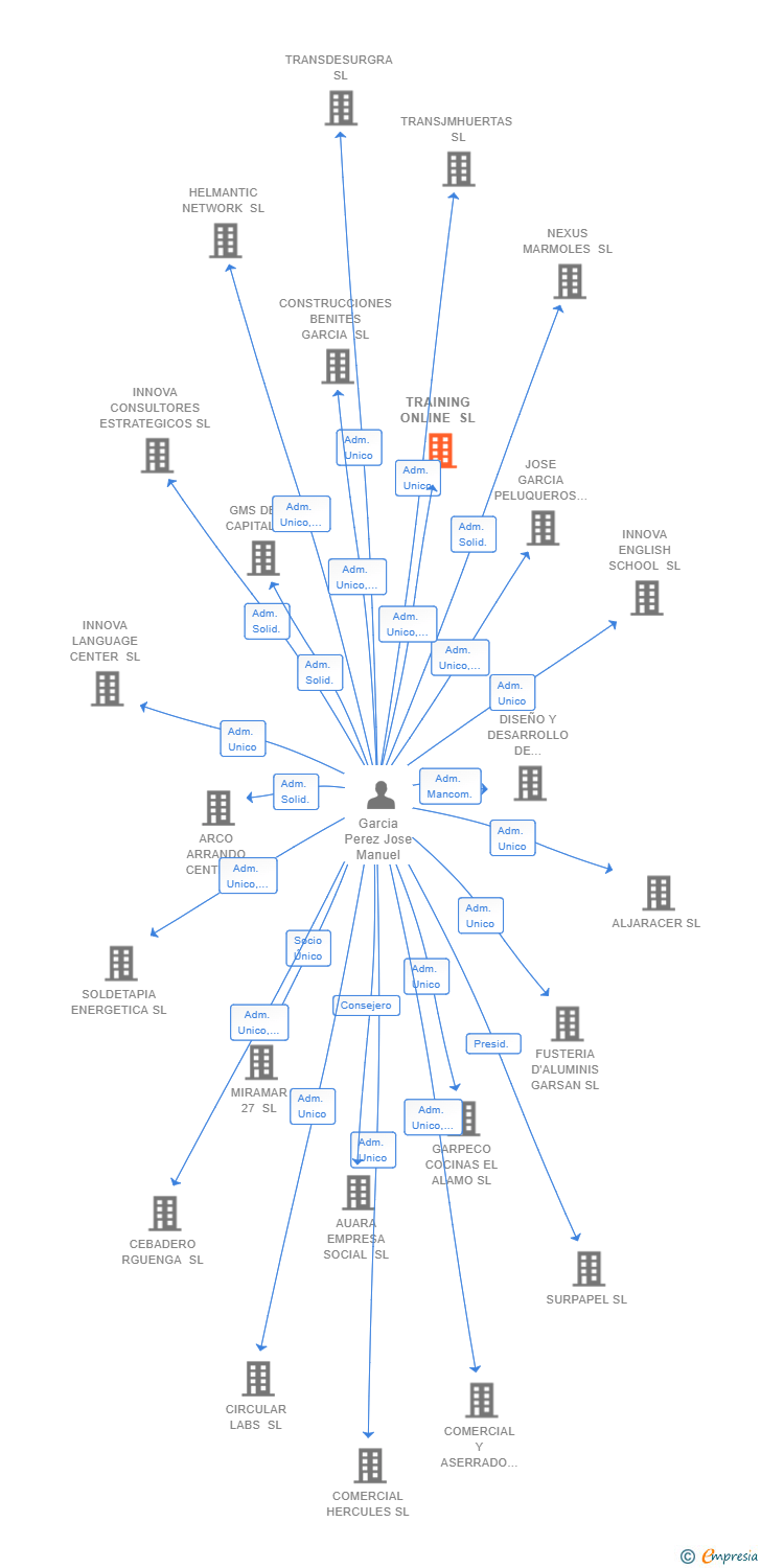 Vinculaciones societarias de TRAINING ONLINE SL