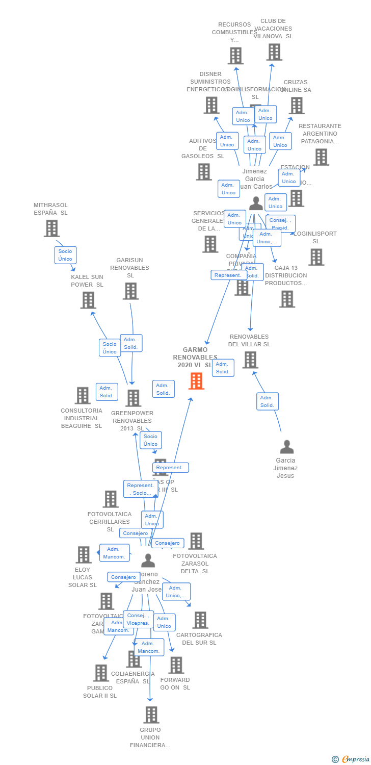 Vinculaciones societarias de GARMO RENOVABLES 2020 VI SL