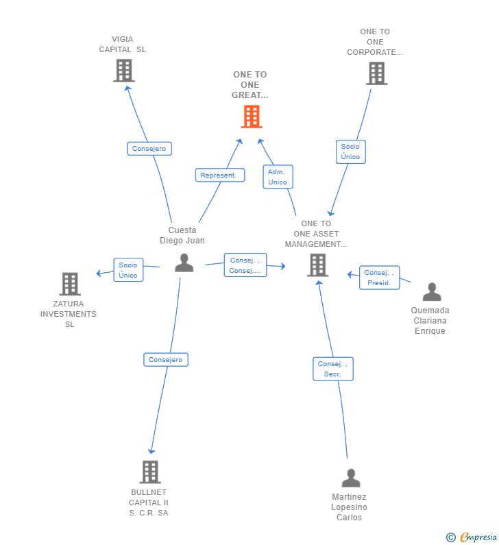 Vinculaciones societarias de ONE TO ONE GREAT SEARCHERS FCRE SA