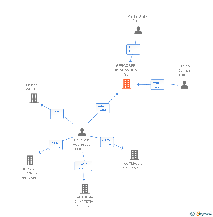 Vinculaciones societarias de GESCOBER ASSESSORS SL