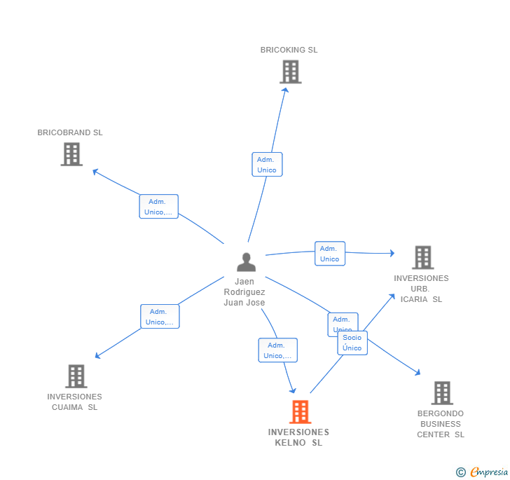 Vinculaciones societarias de INVERSIONES KELNO SL