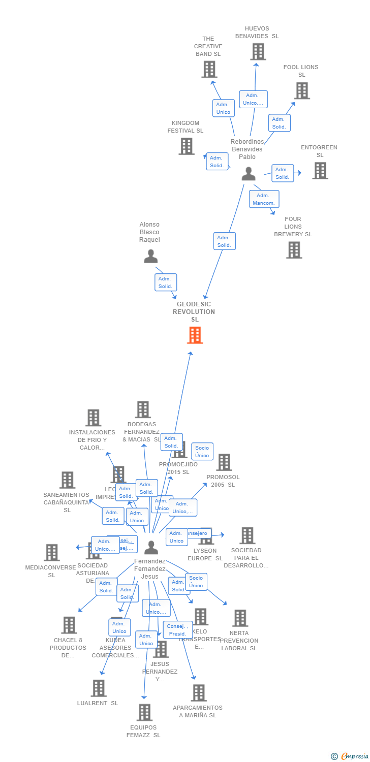 Vinculaciones societarias de GEODESIC REVOLUTION SL