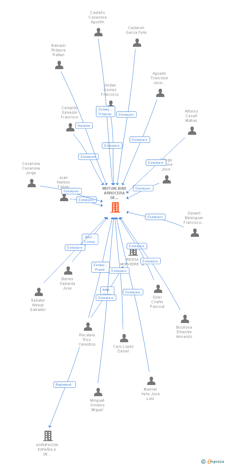 Vinculaciones societarias de MUTUA ARROCERA MUTUA DE SEGUROS