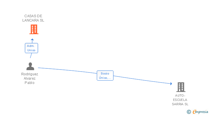 Vinculaciones societarias de CASAS DE LANCARA SL