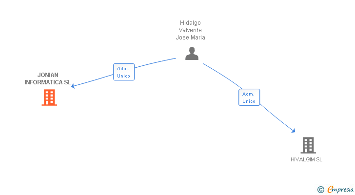 Vinculaciones societarias de JONIAN CORPORATION 22 SL