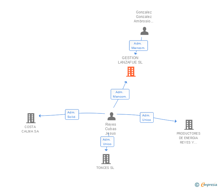 Vinculaciones societarias de GESTION LANZAFUE SL