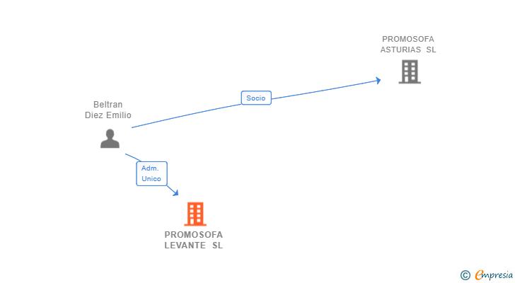 Vinculaciones societarias de PROMOSOFA LEVANTE SL