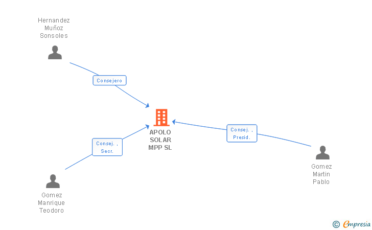 Vinculaciones societarias de APOLO SOLAR MPP SL