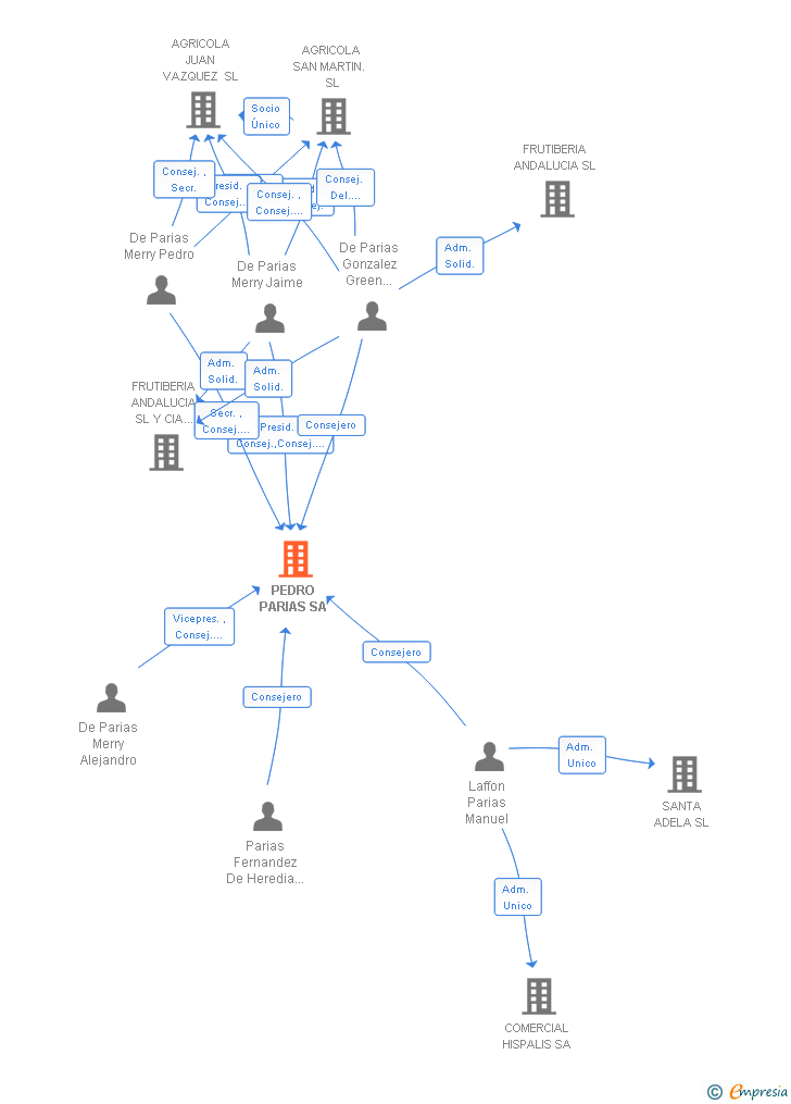 Vinculaciones societarias de PEDRO PARIAS SA