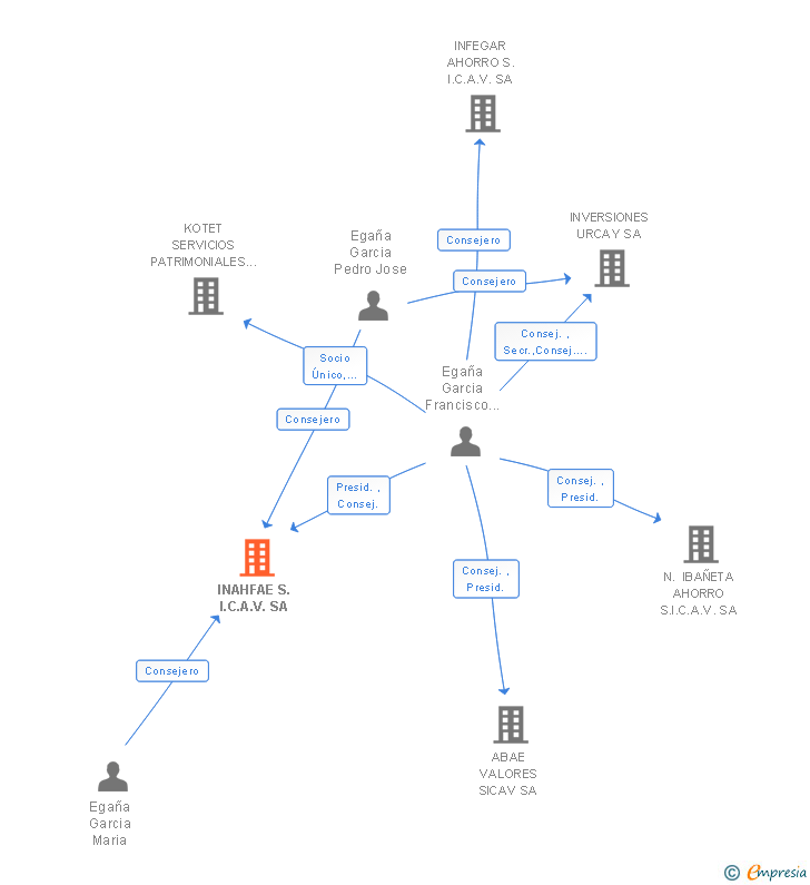 Vinculaciones societarias de INAHFAE S.I.C.A.V. SA