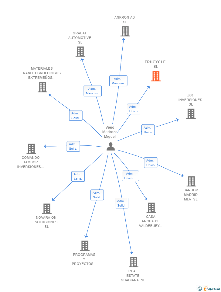 Vinculaciones societarias de TRUCYCLE SL