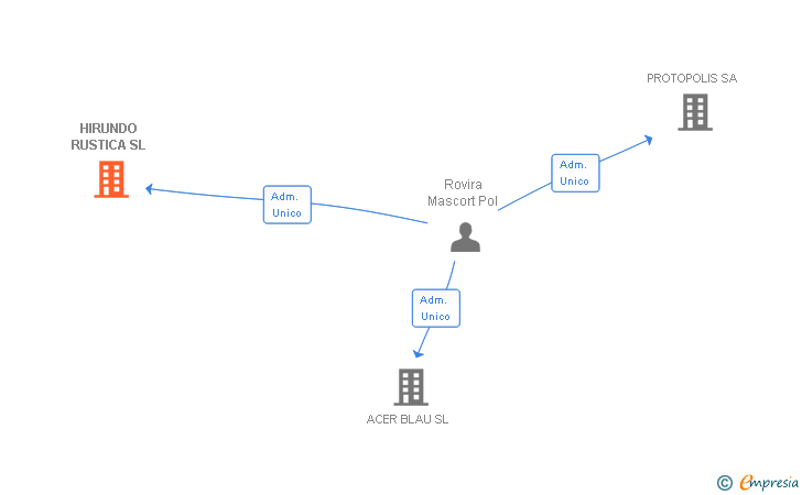 Vinculaciones societarias de HIRUNDO RUSTICA SL
