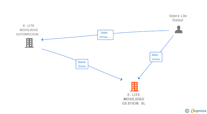 Vinculaciones societarias de E-LITE MOVILIDAD GESTION SL