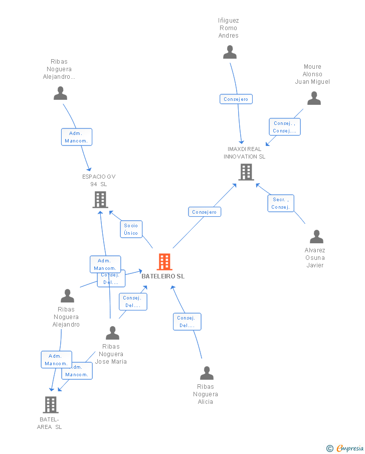 Vinculaciones societarias de BATELEIRO SL